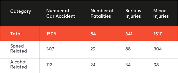 New Orleans Car Accident Statistics